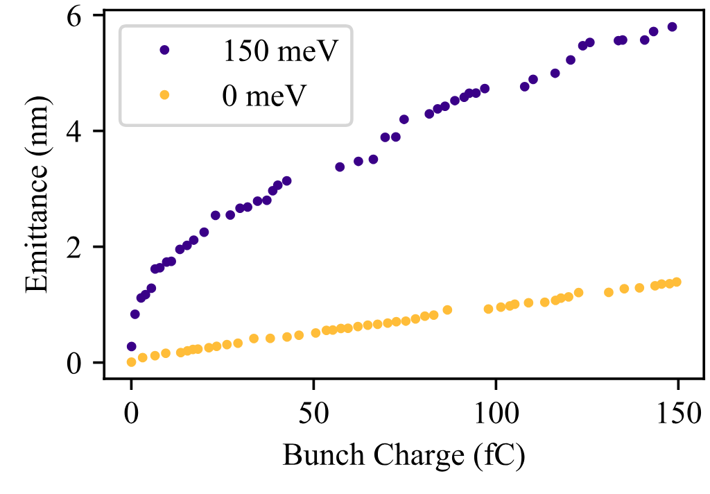 low-intrinsic-emittance-photoinjectors.png