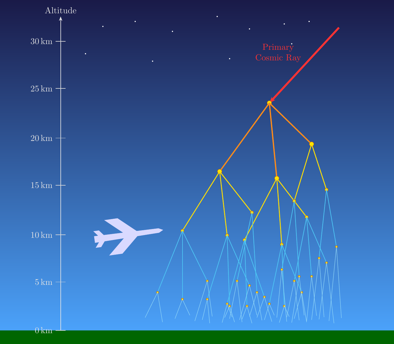 Altitude dependence of cosmic ray count rate.