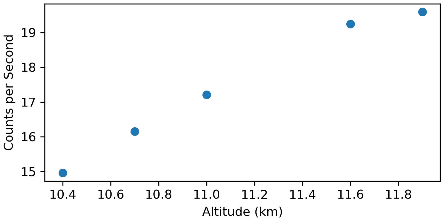 Count rate vs. altitude scatter plot.