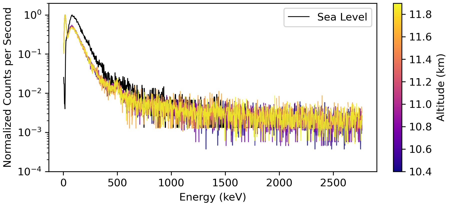 Energy spectra at various altitudes, normalized to 1 count per second.