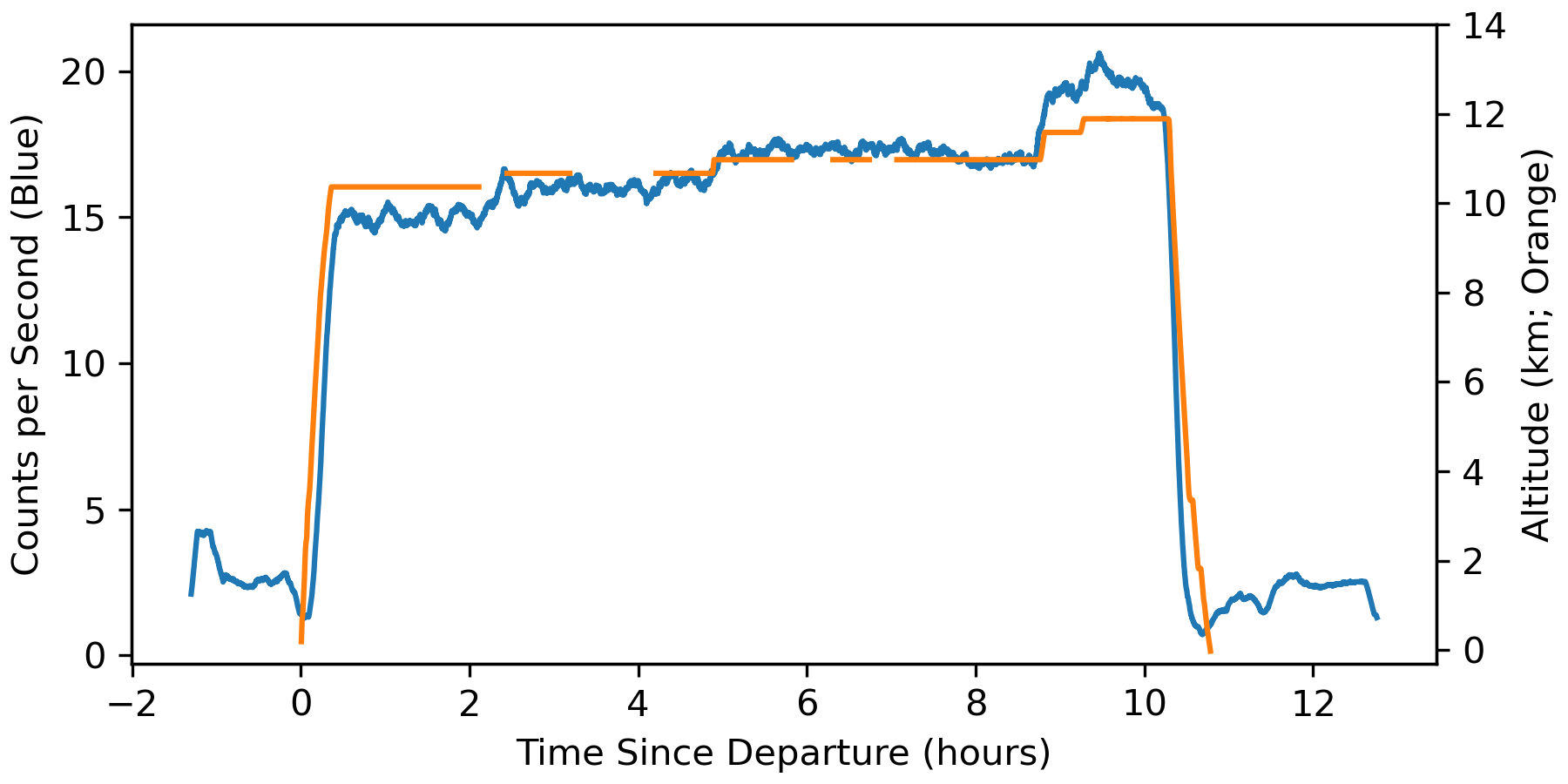 Count rate and altitude vs. time over the transatlantic flight.