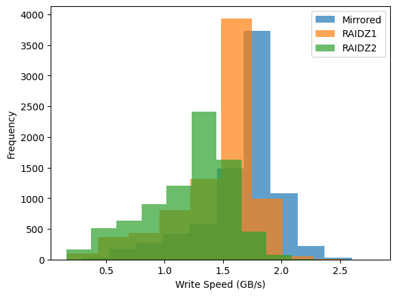 Histogram of write speeds for different ZFS layouts