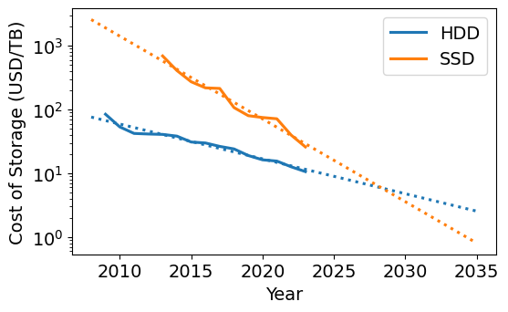 Historic SSD and HDD prices
