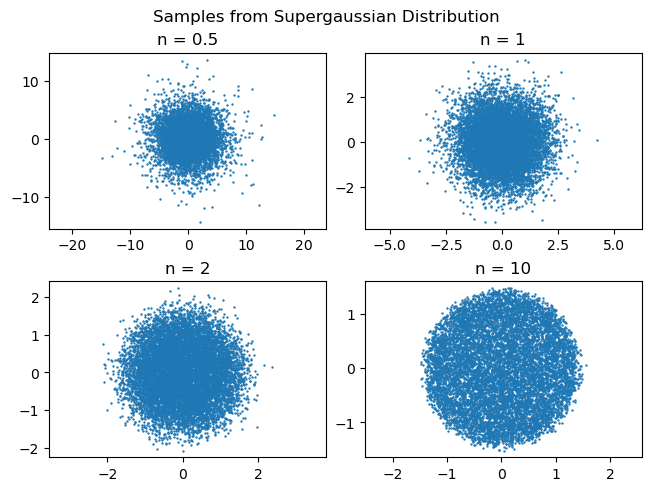 Supergaussian samples