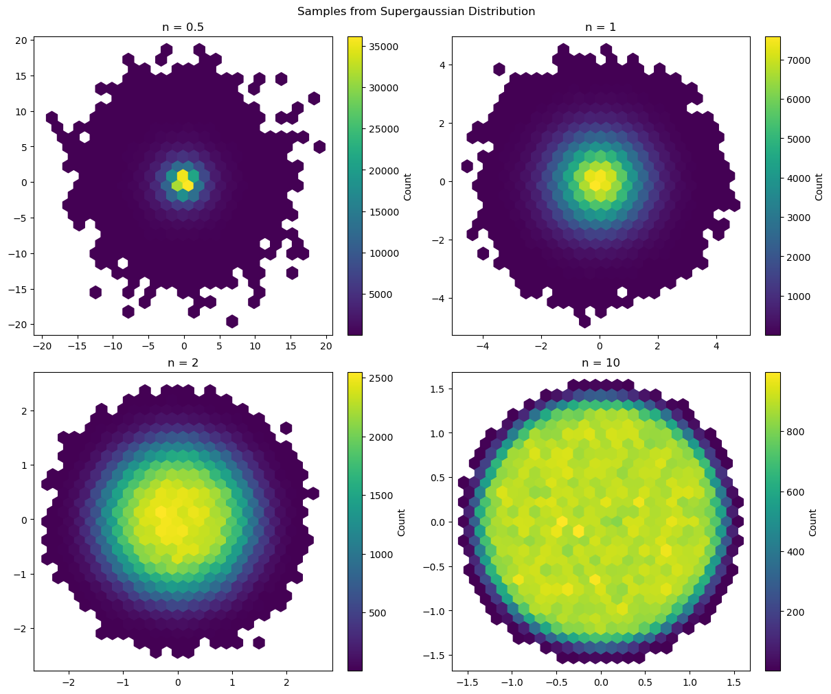 Supergaussian density