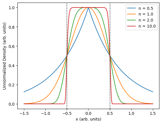 Supergaussian density